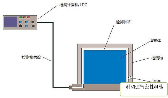 為什么氣密性防水檢測采用的是氣檢而不是水檢？(圖1)